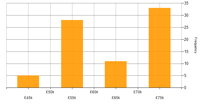 Salary histogram for Senior Embedded Software Engineer in the South West
