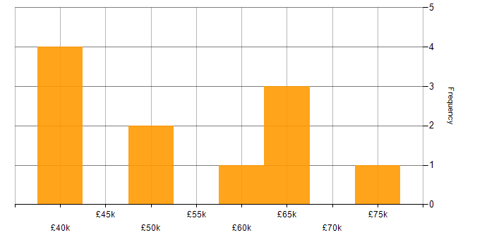 Salary histogram for Senior Embedded Software Engineer in the West Midlands