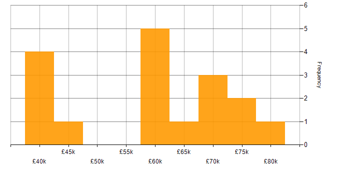 Salary histogram for Senior Front-End Developer in the North West