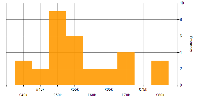 Salary histogram for Senior Front-End Developer in the South West