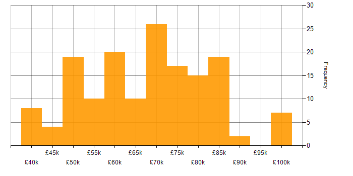 Salary histogram for Senior Front-End Developer in the UK