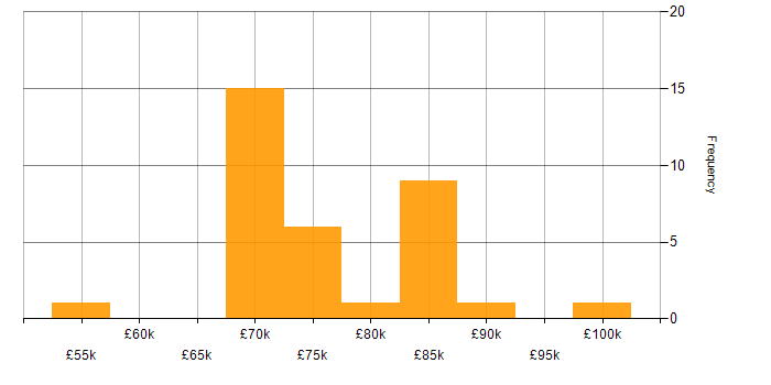 Salary histogram for Senior Front-End Engineer (Client-Side Engineer) in the UK