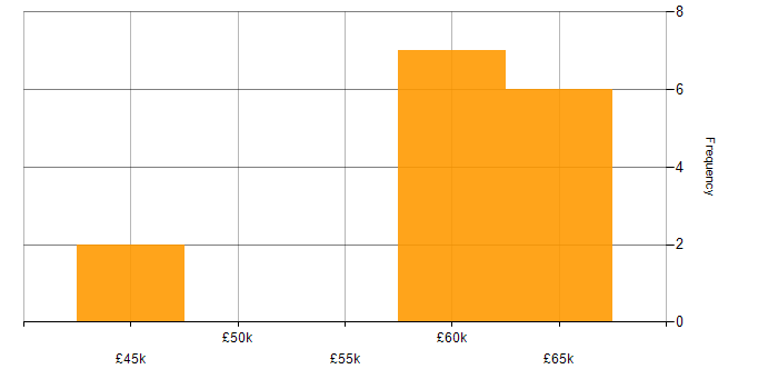 Salary histogram for Senior Full Stack Developer in Bournemouth