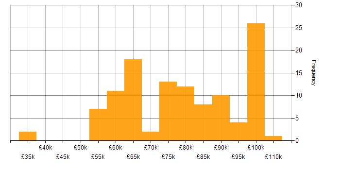 Salary histogram for Senior Full Stack Developer in London