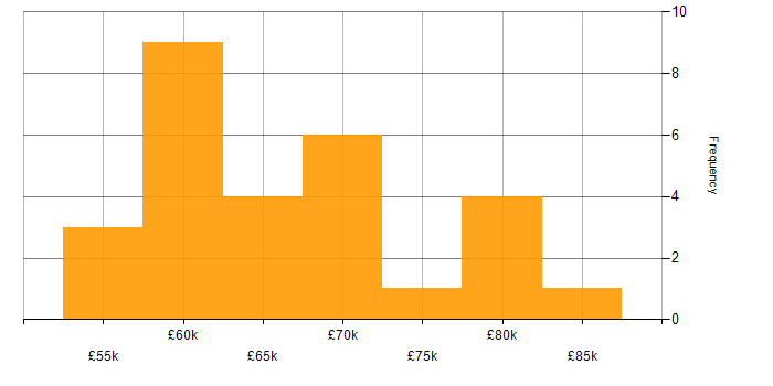 Salary histogram for Senior Full Stack Developer in the Midlands