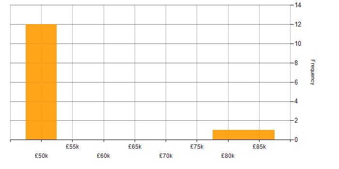 Salary histogram for Senior Functional Consultant in the Midlands