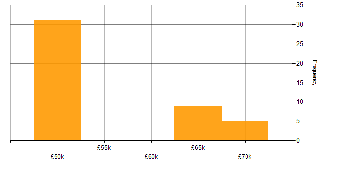 Salary histogram for Senior Games Developer in the UK