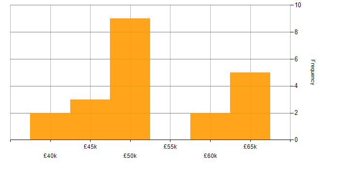 Salary histogram for Senior Hardware Engineer in the South East