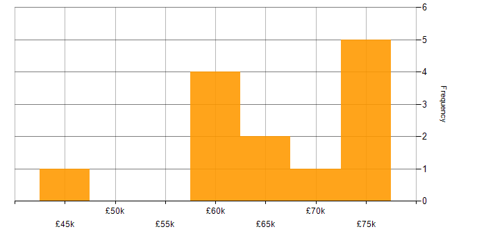 Salary histogram for Senior Infrastructure Analyst in the South West