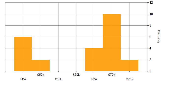 Salary histogram for Senior Infrastructure Consultant in England