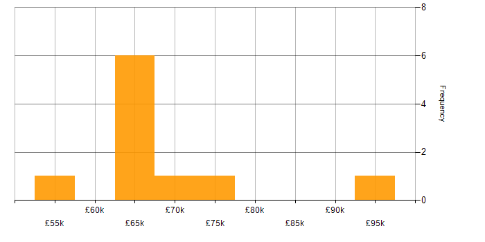 Salary histogram for Senior Infrastructure Engineer in the City of London