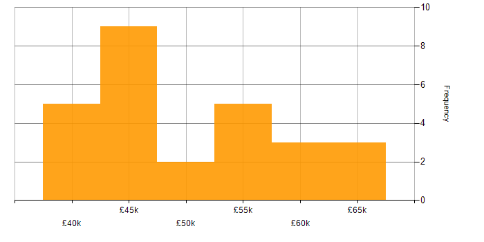 Salary histogram for Senior Infrastructure Engineer in the East of England