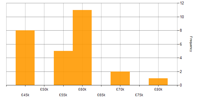 Salary histogram for Senior Infrastructure Engineer in Hampshire