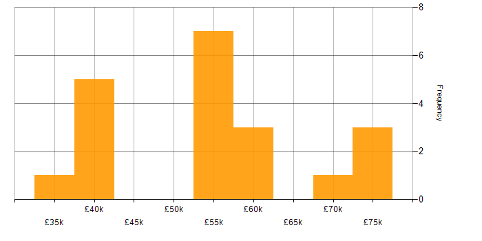 Salary histogram for Senior Insight Analyst in England