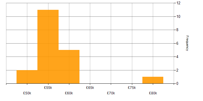 Salary histogram for Senior Integration Developer in England