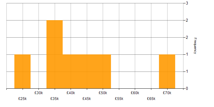 Salary histogram for Senior IT Engineer in the East of England