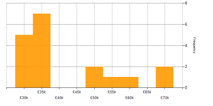 Salary histogram for Senior IT Engineer in the Midlands