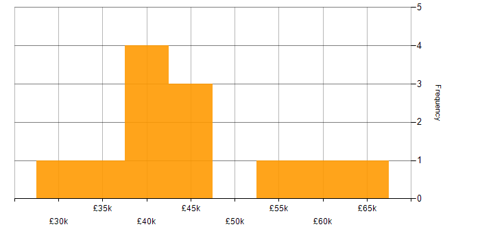 Salary histogram for Senior IT Engineer in the South East