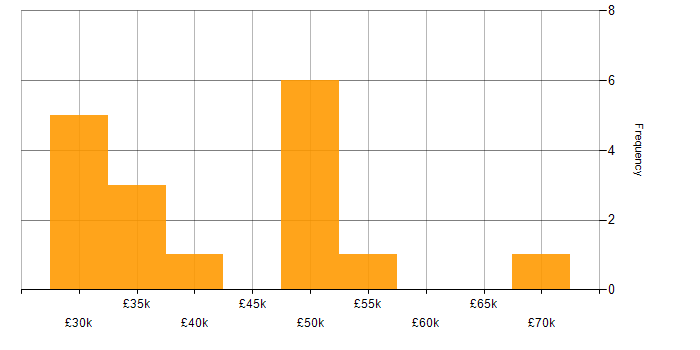 Salary histogram for Senior IT Engineer in the South West