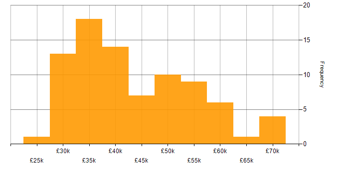 Salary histogram for Senior IT Engineer in the UK excluding London