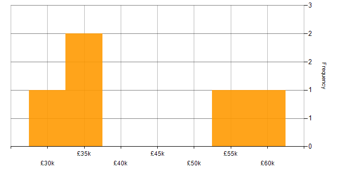 Salary histogram for Senior IT Engineer in the West Midlands