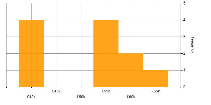 Salary histogram for Senior IT Manager in Manchester
