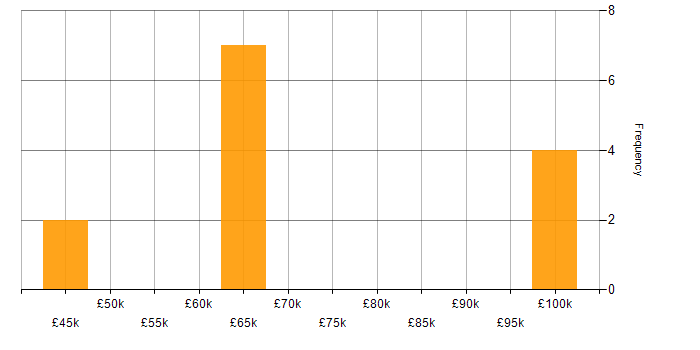 Salary histogram for Senior IT Manager in the South East