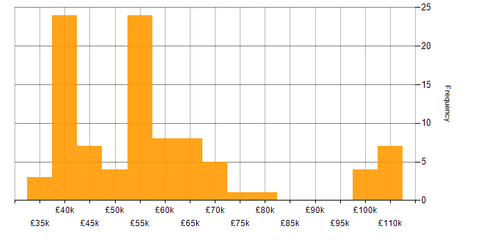 Salary histogram for Senior IT Manager in the UK excluding London