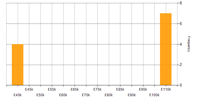 Salary histogram for Senior IT Manager in West Yorkshire