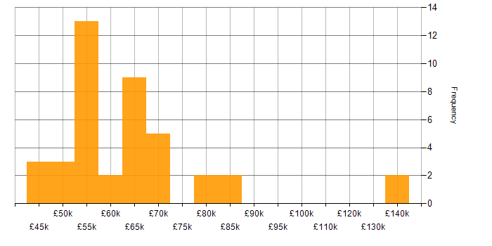 Salary histogram for Senior IT Project Manager in England