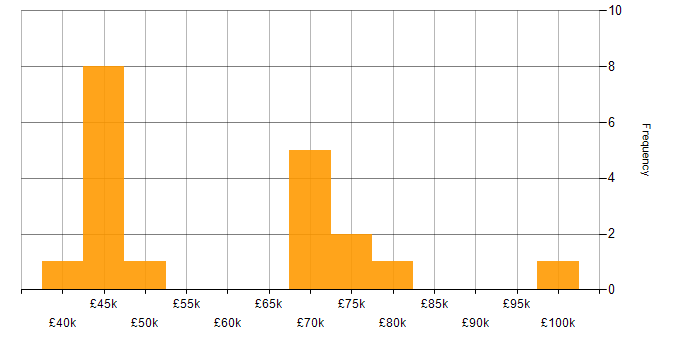 Salary histogram for Senior IT Security Analyst in England