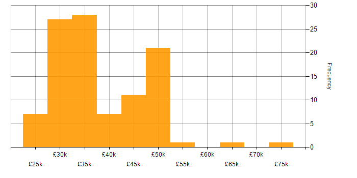 Salary histogram for Senior IT Support in England