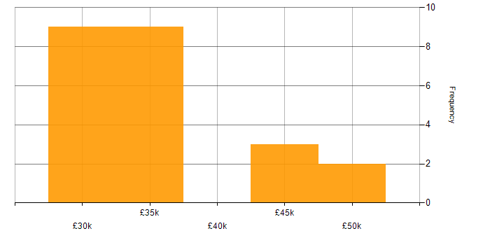 Salary histogram for Senior IT Support in the Midlands