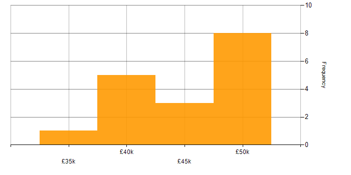 Salary histogram for Senior IT Support in the South East