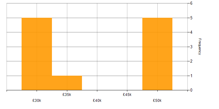 Salary histogram for Senior IT Support in the South West