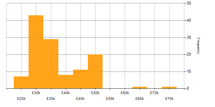 Salary histogram for Senior IT Support in the UK