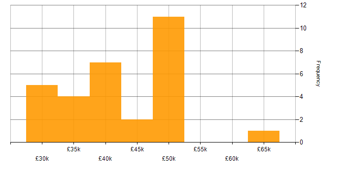 Salary histogram for Senior IT Support Analyst in England