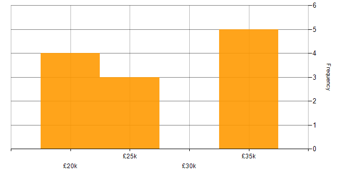 Salary histogram for Senior IT Technician in Worcestershire