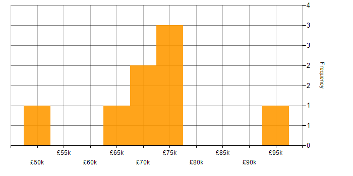 Salary histogram for Senior Java Engineer in the Thames Valley