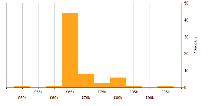 Salary histogram for Senior Java Engineer in the UK excluding London