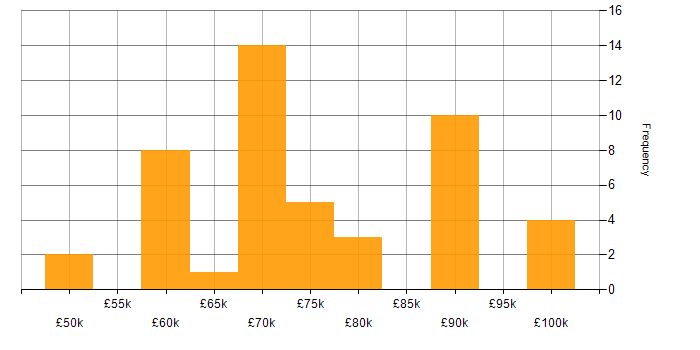 Salary histogram for Senior JavaScript Developer in England