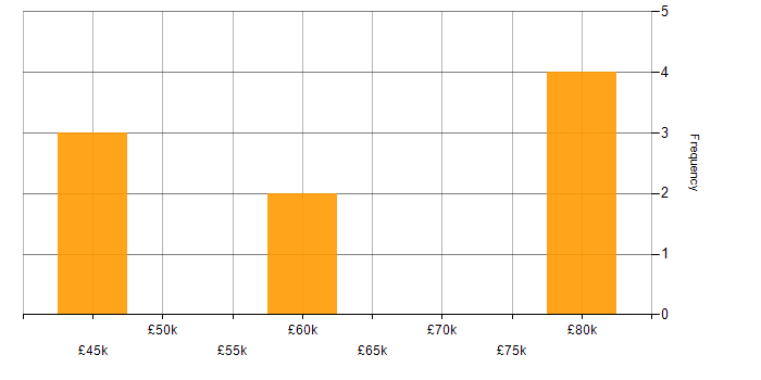 Salary histogram for Senior Linux Engineer in the East of England