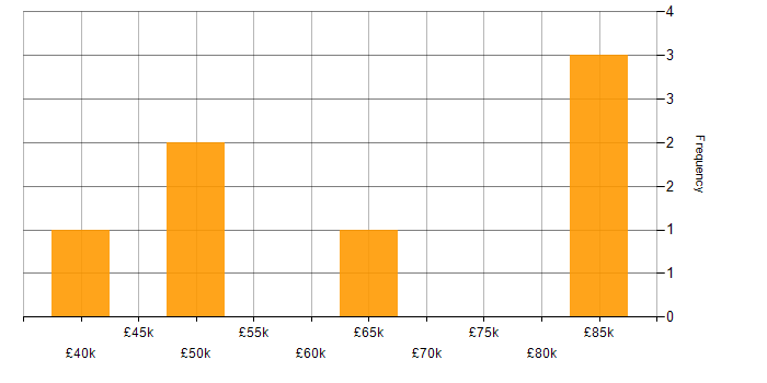 Salary histogram for Senior Manager in Cheshire