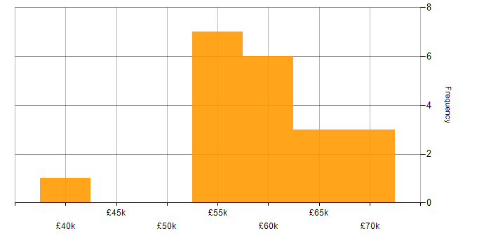 Salary histogram for Senior Manager in the East Midlands