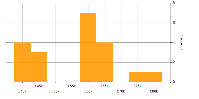 Salary histogram for Senior Manager in Hampshire