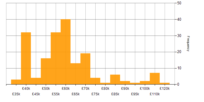 Salary histogram for Senior Manager in the North of England