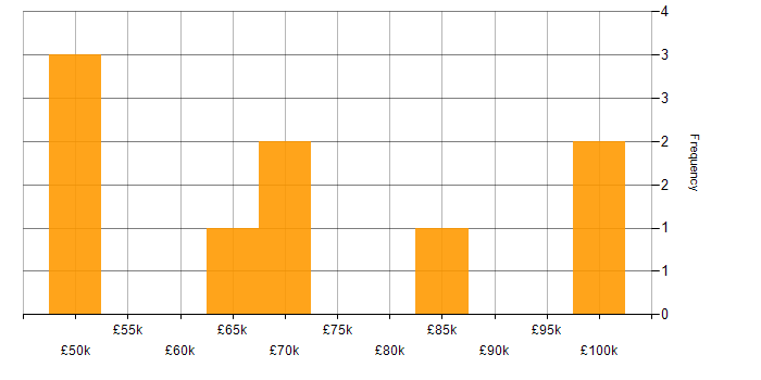 Salary histogram for Senior Manager in Reading