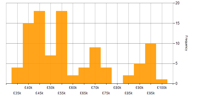 Salary histogram for Senior Manager in the South West