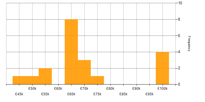 Salary histogram for Senior Manager in Surrey