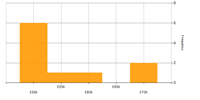 Salary histogram for Senior Manager in West London